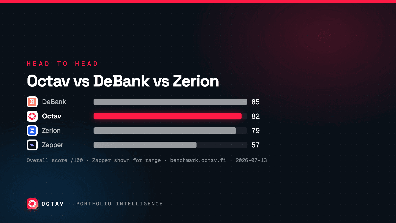 Banner: Octav vs DeBank vs Zerion