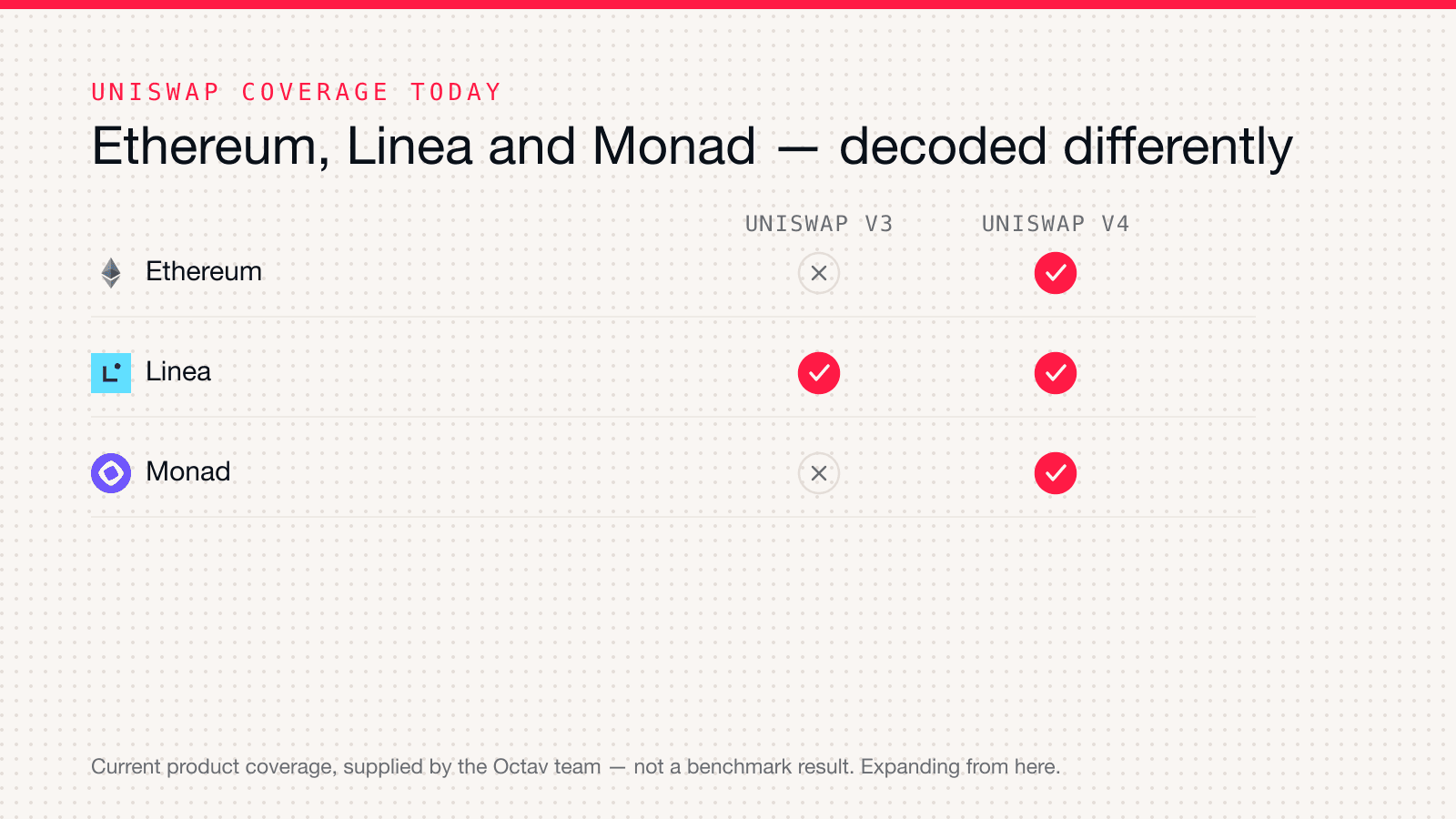 Coverage matrix: Ethereum, Linea and Monad chain logos against Uniswap V3 and V4 support — Uniswap V4 is decoded on all three chains, Uniswap V3 is decoded on Linea only