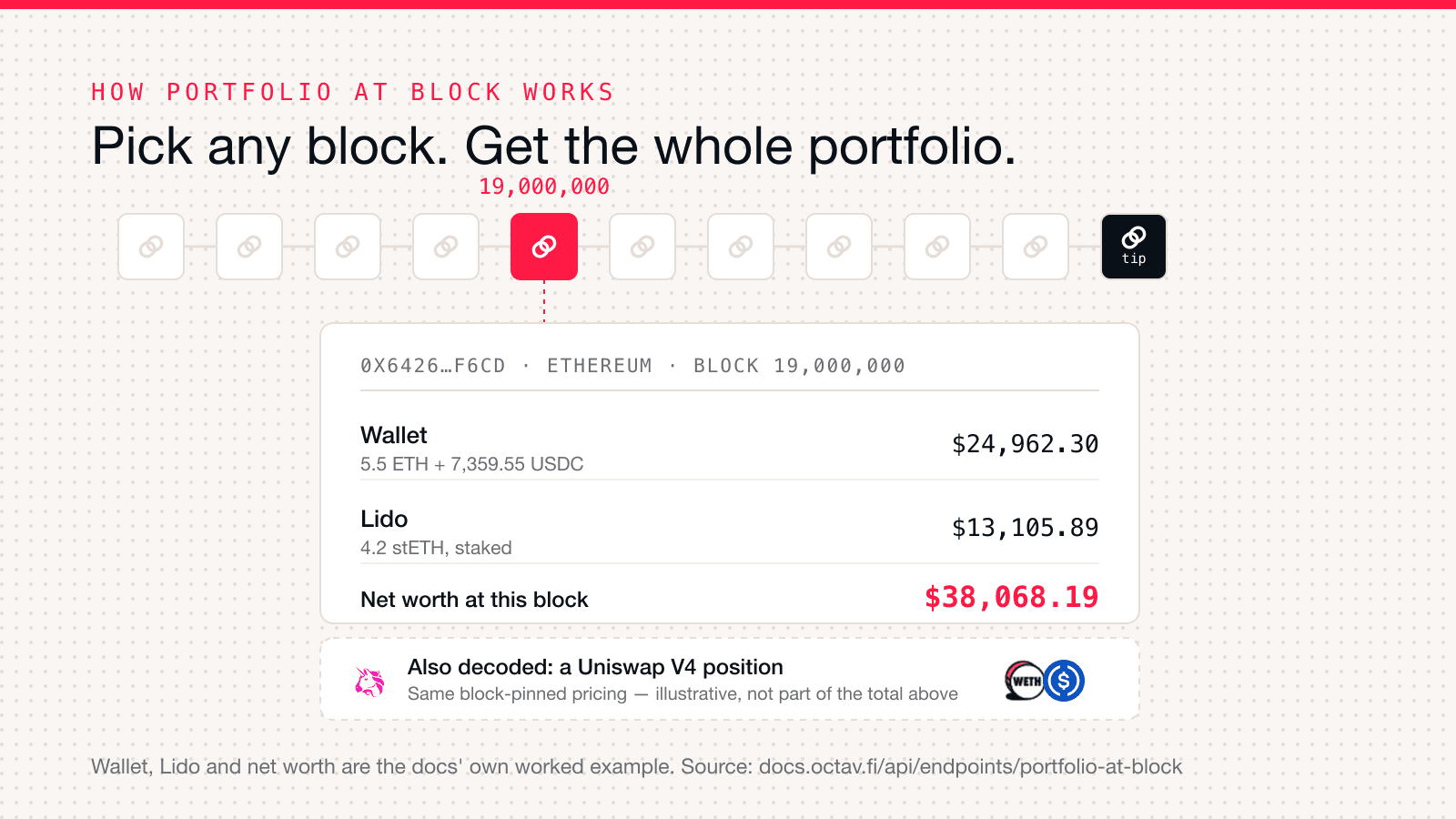 Diagram of the Portfolio at Block mechanism: a block 19,000,000 highlighted on a chain of blocks, with a dashed line down to a card showing the decoded wallet and Lido positions and a net worth of $38,068.19 at that block