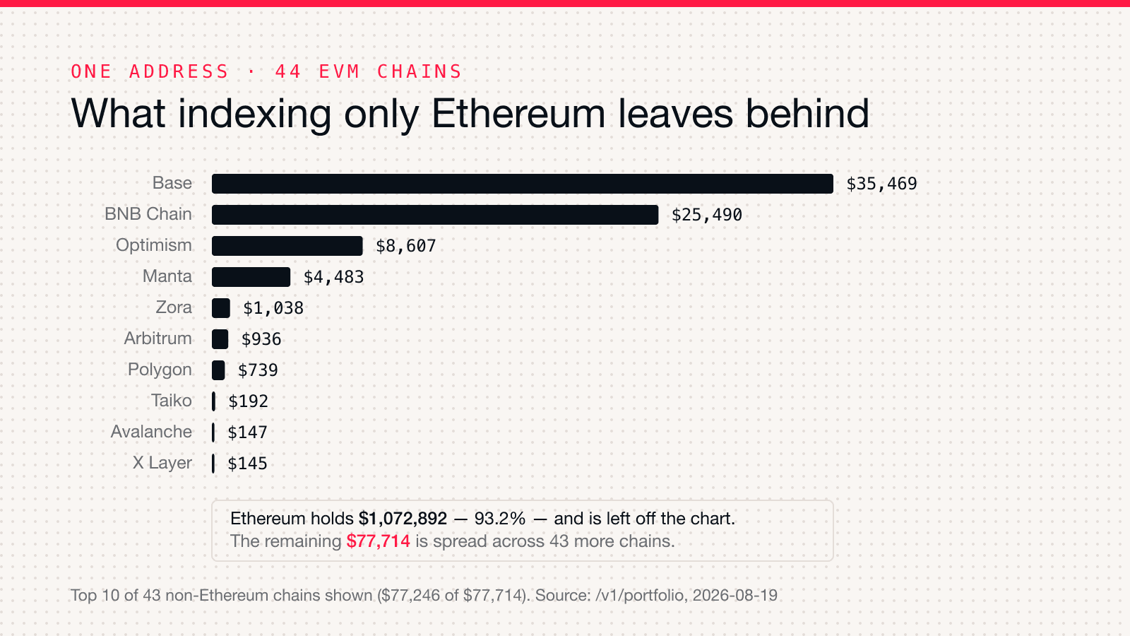 Bar chart of the non-Ethereum EVM chains holding value for one address: Base $35,469, BNB Chain $25,490, Optimism $8,607, Manta $4,483, and a long tail down to X Layer at $145
