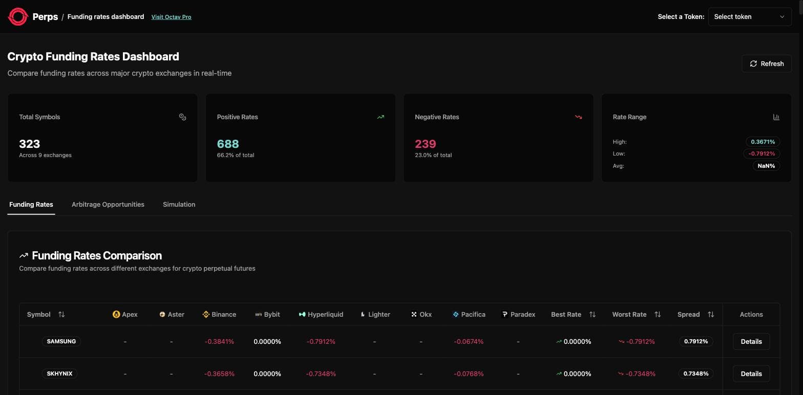 The Octav Perps funding rates dashboard comparing rates across nine exchanges